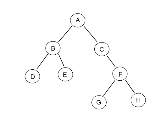 Comparison of Data Structures